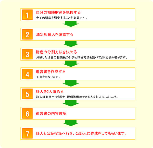 遺言書の作成手順